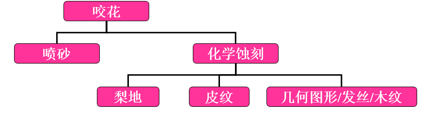 咬花的种类