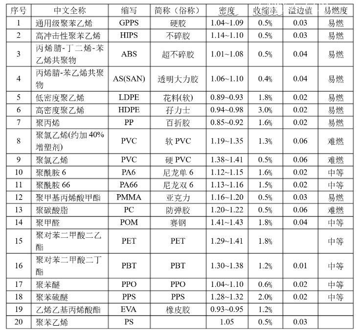 常见塑胶溢边值、排气槽深度