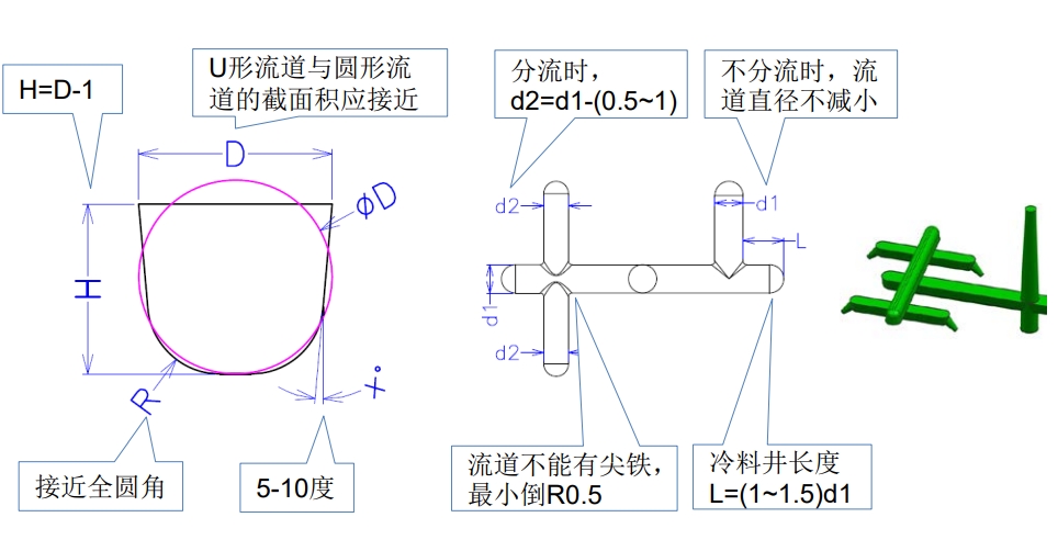 模具流道设定图