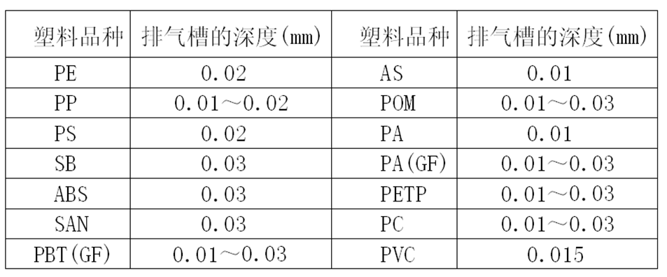 常用塑料的排气槽深度数据